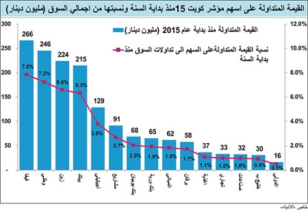 خاص «الأنباء»