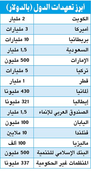 بالفيديو.. 30 مليار دولار للعراق.. من مؤتمر الكويت