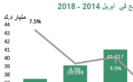 «بيتك»: 3% تراجعاً شهرياً بالودائع الحكومية لدى البنوك الكويتية