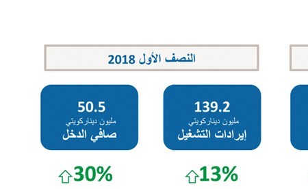 50.5 مليون دينار أرباح «برقان» في النصف الأول