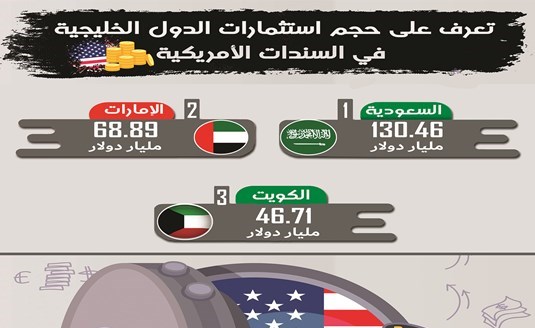 740 مليون دولار سندات أميركية اشترتها الكويت في شهر فبراير