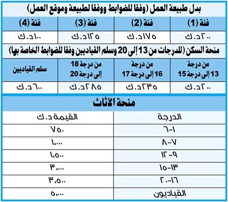 لجنة مناقشة رواتب القطاع النفطي ترفع جريدة الأنباء Kuwait