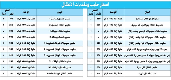 تعديل أسعار حليب ومغذيات الأطفال في البطاقة جريدة الأنباء Kuwait