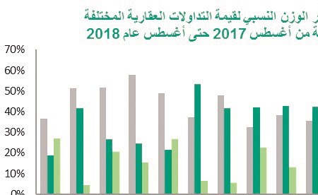 %75 تراجعاً بقيمة التداولات العقارية