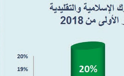 البنوك الإسلامية.. نمو أسرع وحصة أكبر