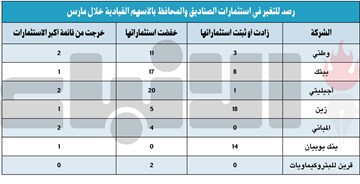 ماذا فعل «كورونا» في صناديق الاستثمار؟.. 21% انخفاض أصولها بـ 202.3 مليون دينار