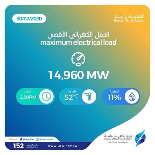 الكهرباء.. أعلى حمل في تاريخ الكويت