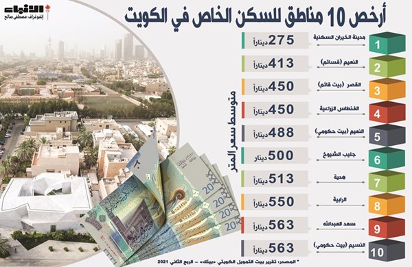 للباحثين عن السكن الخاص.. هذه أرخص 10 مناطق سكنية بالكويت