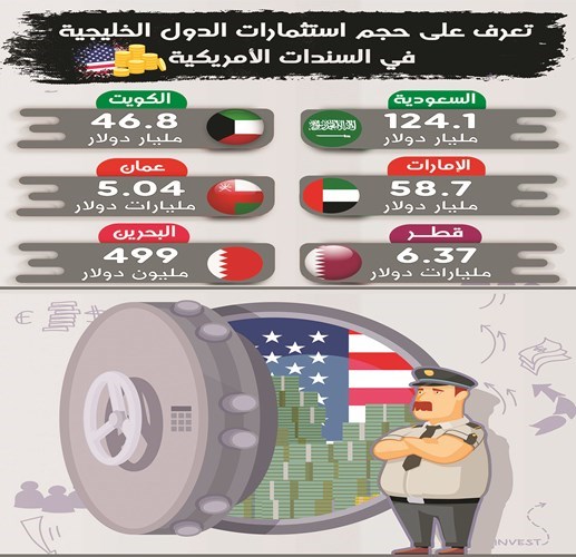الكويت تقفز بحيازتها من سندات الخزانة الأميركية إلى 46.8 مليار دولار
