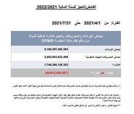 50 مليون دينار عجز موازنة الكويت خلال أول 4 أشهر من العام المالي الحالي