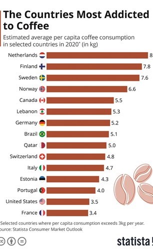 «هولندا وفنلندا ولبنان وقطر الأكثر استهلاكا للقهوة عالميا»