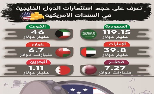 الكويت باعت 1 2 مليار دولار سندات أميركية خلال عام