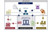 «أسواق المال» تنهي إعداد تعليماتها الخاصة بالتقنيات المالية