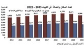 481 ألف كويتي في سوق العمل.. 380.6 ألفاً منهم يعملون بالحكومة