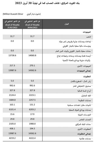 14 مليار دينار احتياطي النقد الأجنبي للكويت بنهاية أبريل