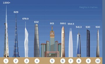 أعلى 10 أبراج في العالم.. «جدة» بالصدارة بارتفاع 1000 متر