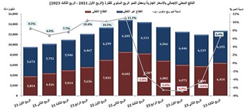 «الشال»: 12.7 مليار دينار الناتج المحلي للكويت بالأسعار الجارية خلال الربع الثالث من 2023