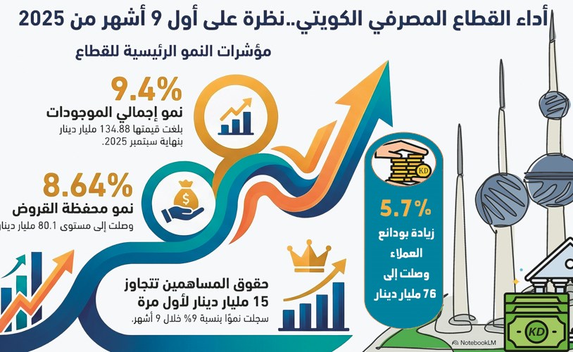 76 مليار دينار ودائع عملاء البنوك و80 1 مليارا قروضهم