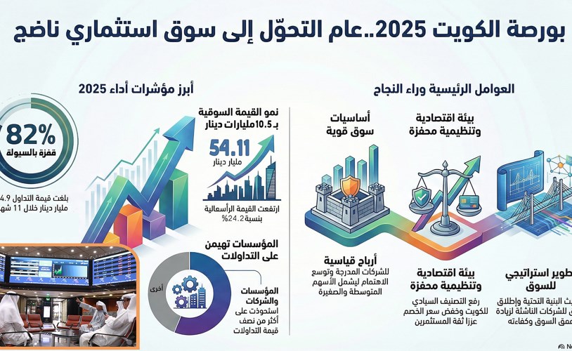 10 عوامل صنعت عاما استثنائيا لبورصة الكويت في 2025