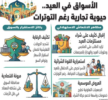 أسواق الكويت تستقبل العيد بزخم تسوقي.. والمحال التجارية تشهد إقبالاً متزايداً