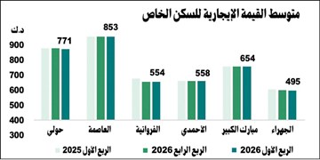 «بيت التمويل»: نسب إشغال العقارات الاستثمارية تستقر بين 88% و92%