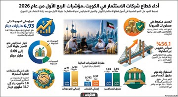 4.93 مليارات دينار أصول 65 شركة استثمار بنهاية مارس 2026