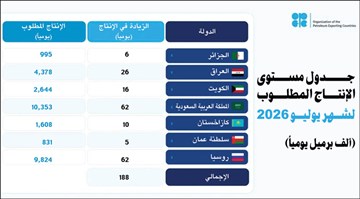 7 دول من «أوپيك+» سترفع إنتاج النفط 188 ألف برميل يومياً