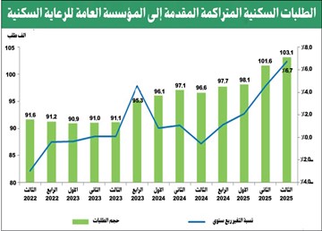 «بيت التمويل»: تقدم ملموس في إنجاز بعض المشاريع الإسكانية