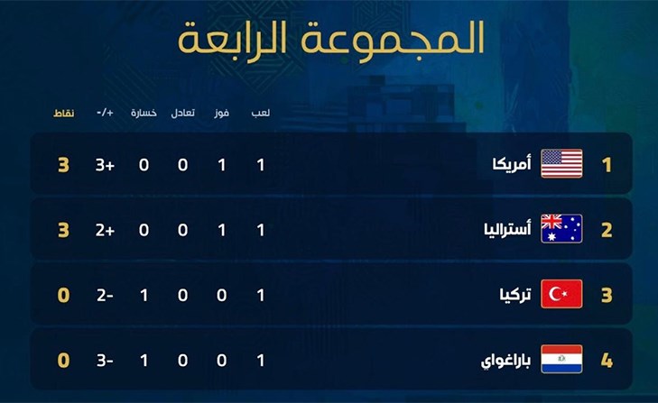 أميركا تتصدر المجموعة الرابعة بعد ختام الجولة الأولى