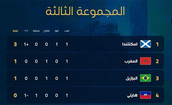 اسكتلندا تتصدر المجموعة الثالثة بعد ختام الجولة الأولى