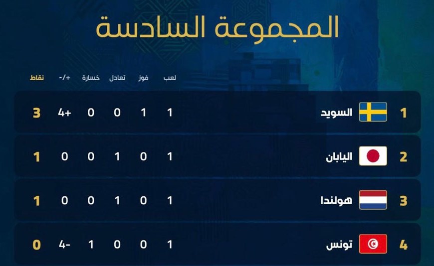 كأس العالم السويد تتصدر المجموعة السادسة