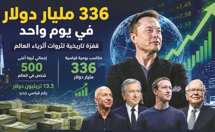 أثرياء العالم يضيفون 336 مليار دولار في يوم واحد