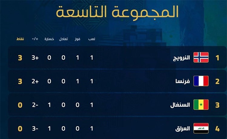 كأس العالم ترتيب المجموعة التاسعة بعد ختام الجولة الأولى