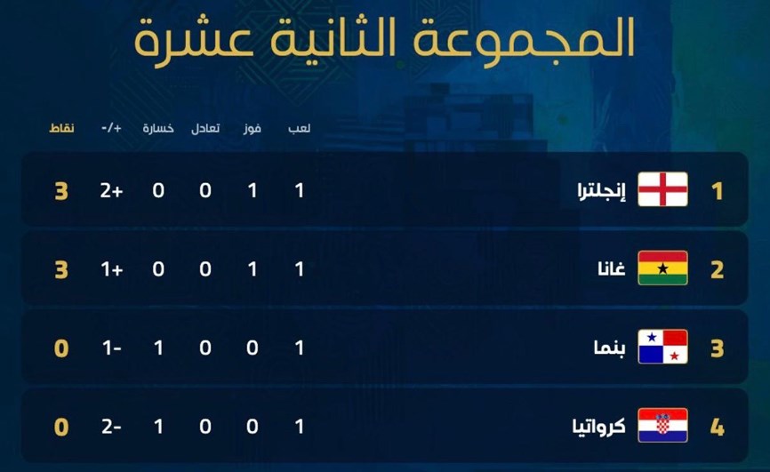 كأس العالم ترتيب المجموعة الـ 12