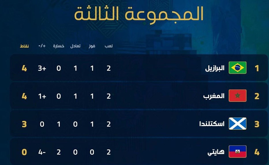 كأس العالم ترتيب المجموعة الثالثة بعد ختام الجولة الثانية