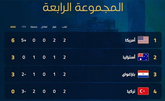 كأس العالم ترتيب المجموعة الرابعة بعد ختام الجولة الثانية