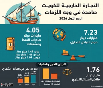 1.7 مليار دينار فائض الكويت التجاري في الربع الأول من 2026