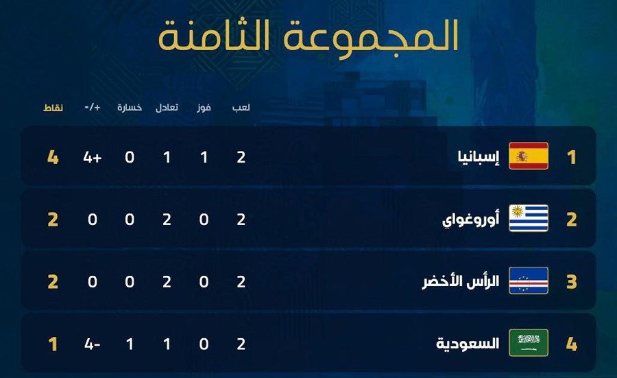 كأس العالم ترتيب المجموعة الثامنة بعد ختام الجولة الثانية