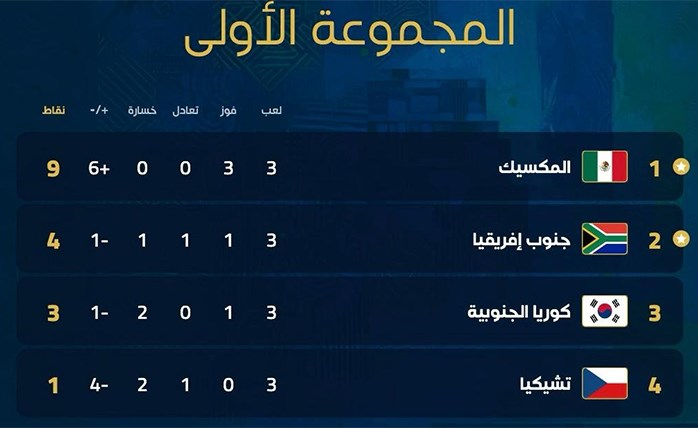 كأس العالم ترتيب المجموعة الأولى بعد ختام الجولة الثالثة