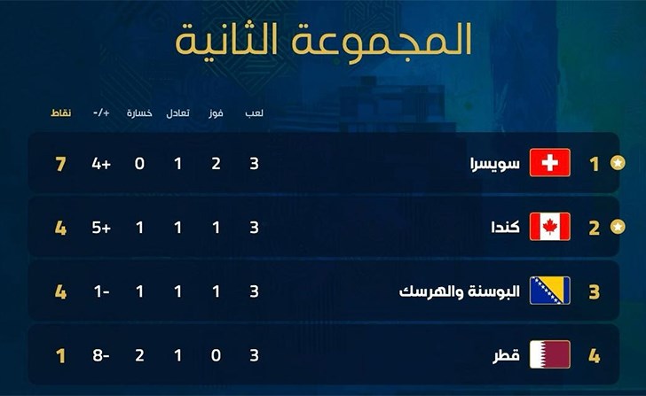 كأس العالم ترتيب المجموعة الثانية بعد ختام الجولة الثالثة