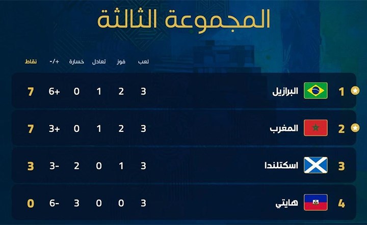 كأس العالم ترتيب المجموعة الثالثة بعد ختام الجولة الثالثة