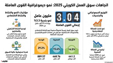 3.04 ملايين مواطن ومقيم يعملون في الكويت بنهاية 2025