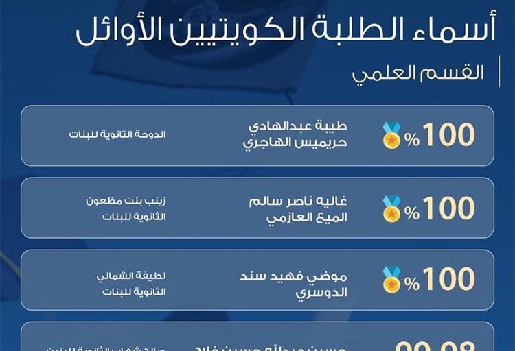 أسماء الطلبة الأوائل الكويتيين في القسمين العلمي والأدبي