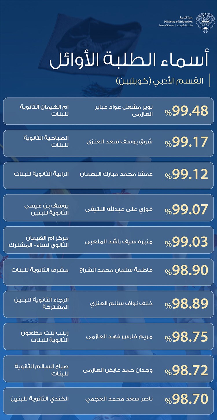 أسماء الطلبة الأوائل الكويتيين في القسمين العلمي والأدبي