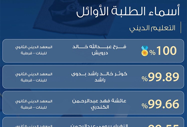 أسماء الطلبة الأوائل في التعليم الديني والتربية الخاصة