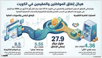27.9 مليار دينار إنفاق المواطنين والمقيمين خلال النصف الأول