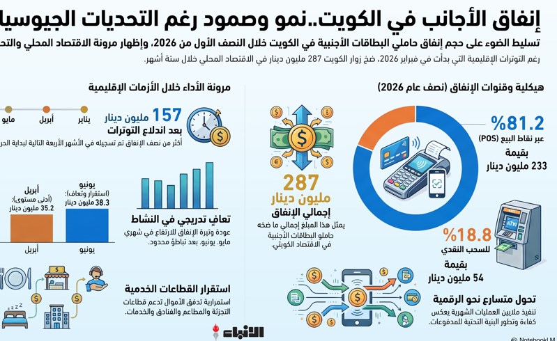 رغم الحرب الإقليمية زوار الكويت ضخوا 287 مليون دينار في الاقتصاد المحلي