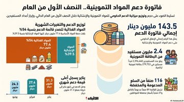 143.5 مليون دينار إجمالي فاتورة دعم المواد التموينية خلال النصف الأول