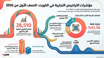 «التجارة العامة» أكثر نشاط تجاري مطلوب في الكويت