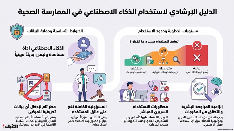 الصحة تنظم استخدام الذكاء الاصطناعي في الممارسة الصحية لا يجوز الاعتماد على مخرجاته كأساس وحيد للتشخيص أو العلاج أو الوصف الدوائي